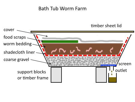 Beginner S Guide To Worm Farming, How To Make A Worm Farm For Fishing